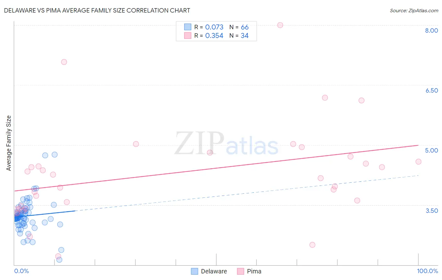 Delaware vs Pima Average Family Size