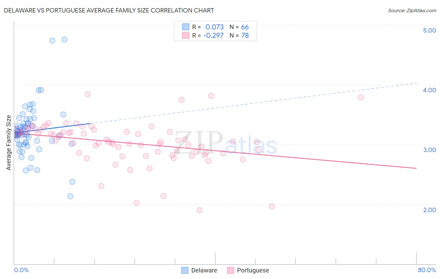 Delaware vs Portuguese Average Family Size