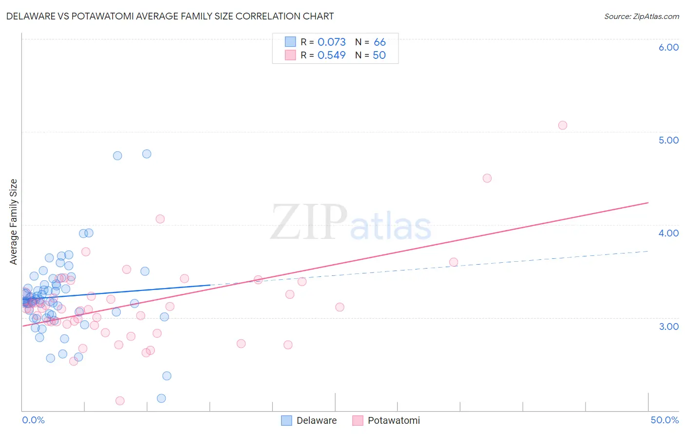 Delaware vs Potawatomi Average Family Size