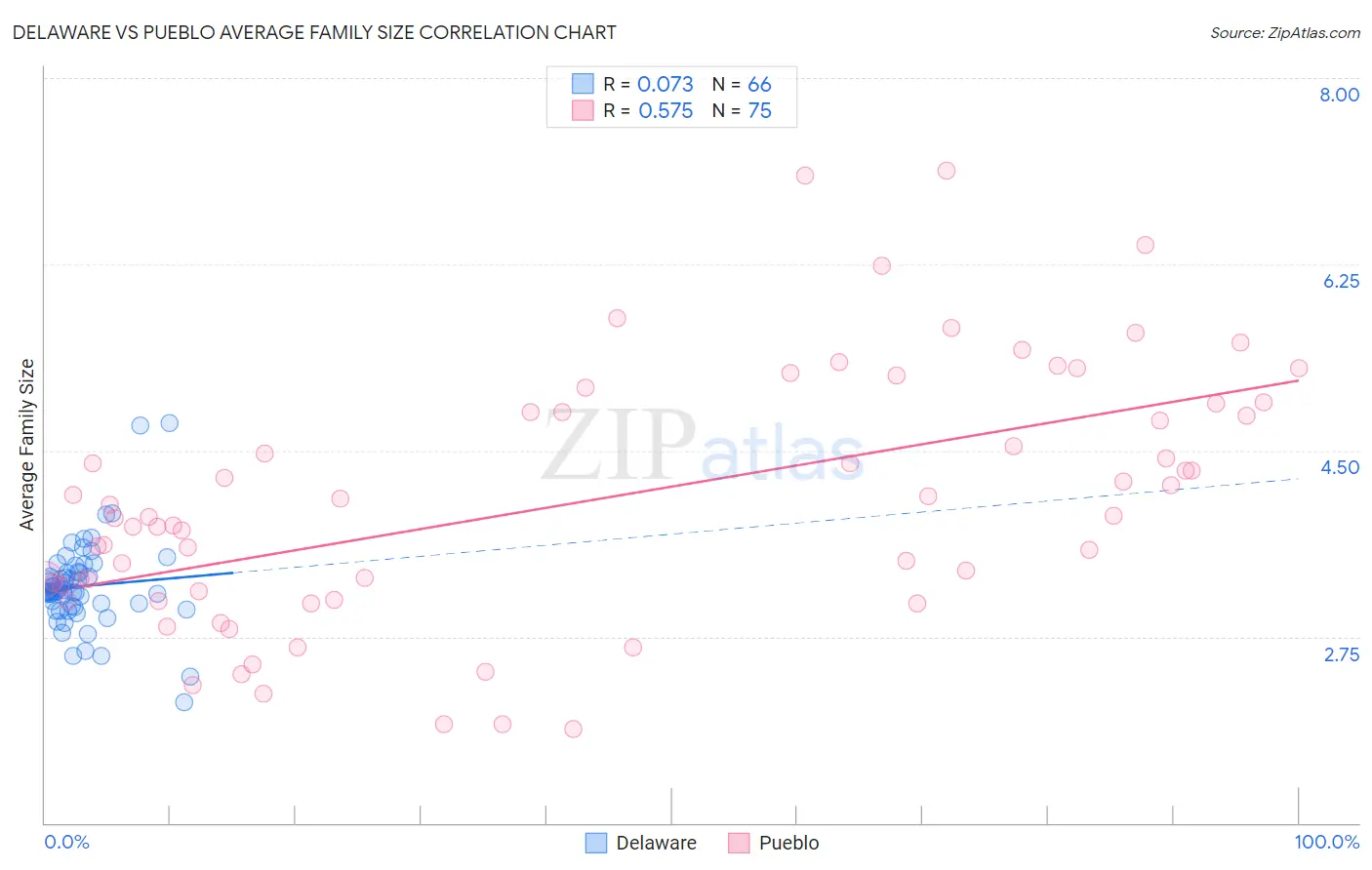 Delaware vs Pueblo Average Family Size