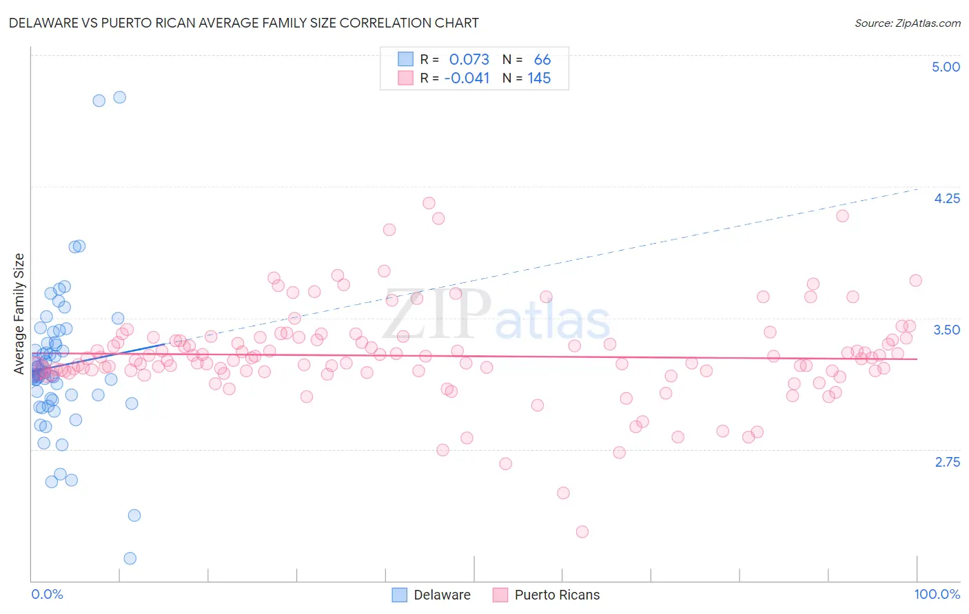 Delaware vs Puerto Rican Average Family Size