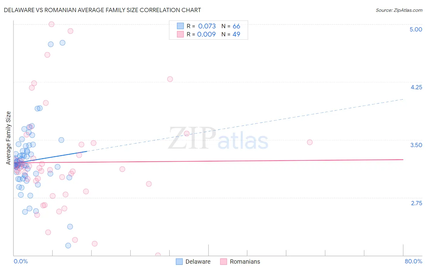 Delaware vs Romanian Average Family Size