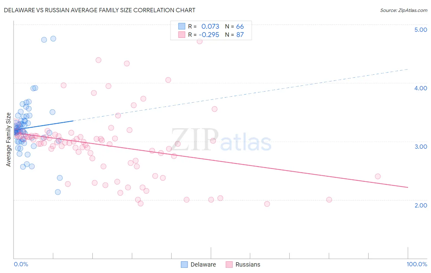 Delaware vs Russian Average Family Size