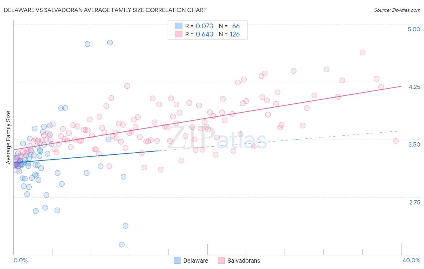 Delaware vs Salvadoran Average Family Size