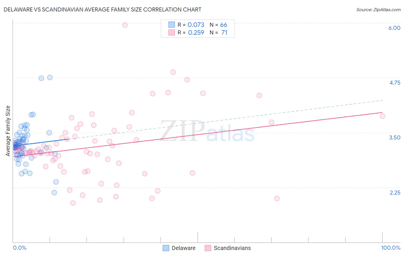 Delaware vs Scandinavian Average Family Size