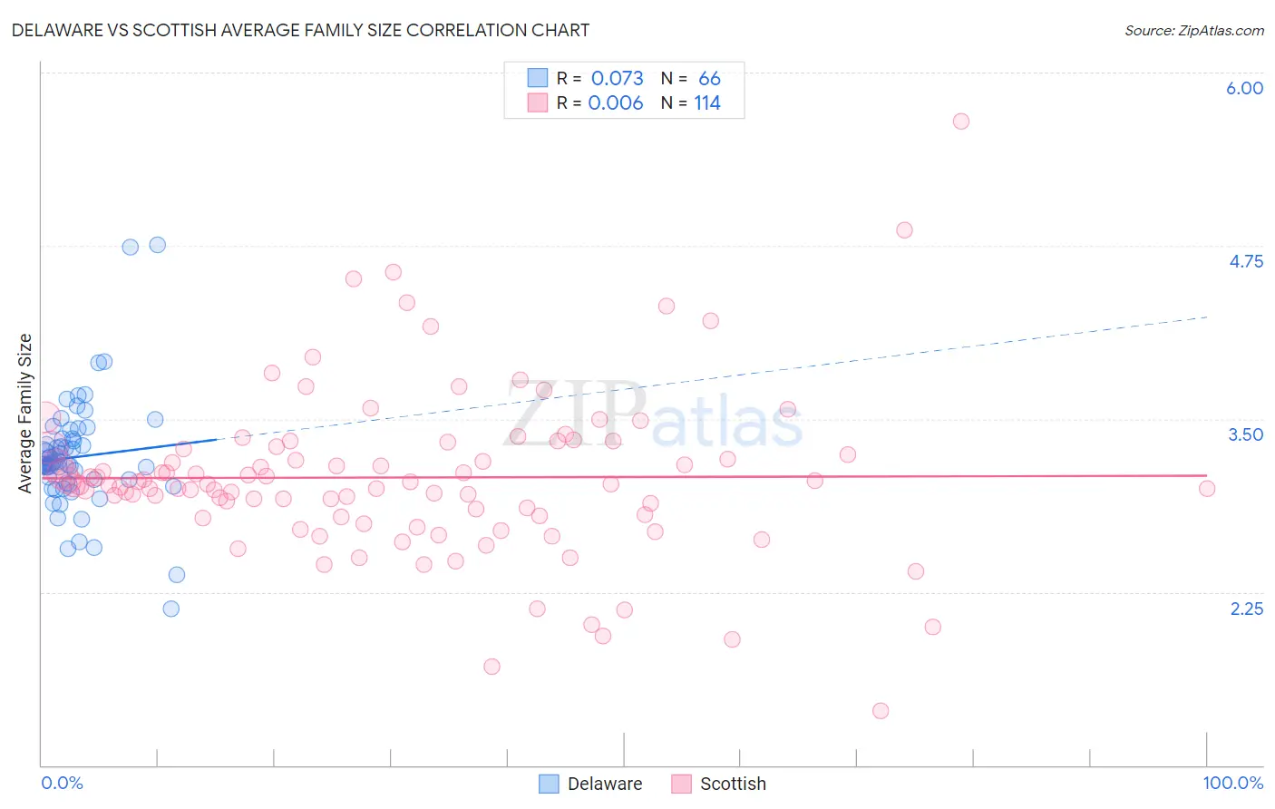 Delaware vs Scottish Average Family Size