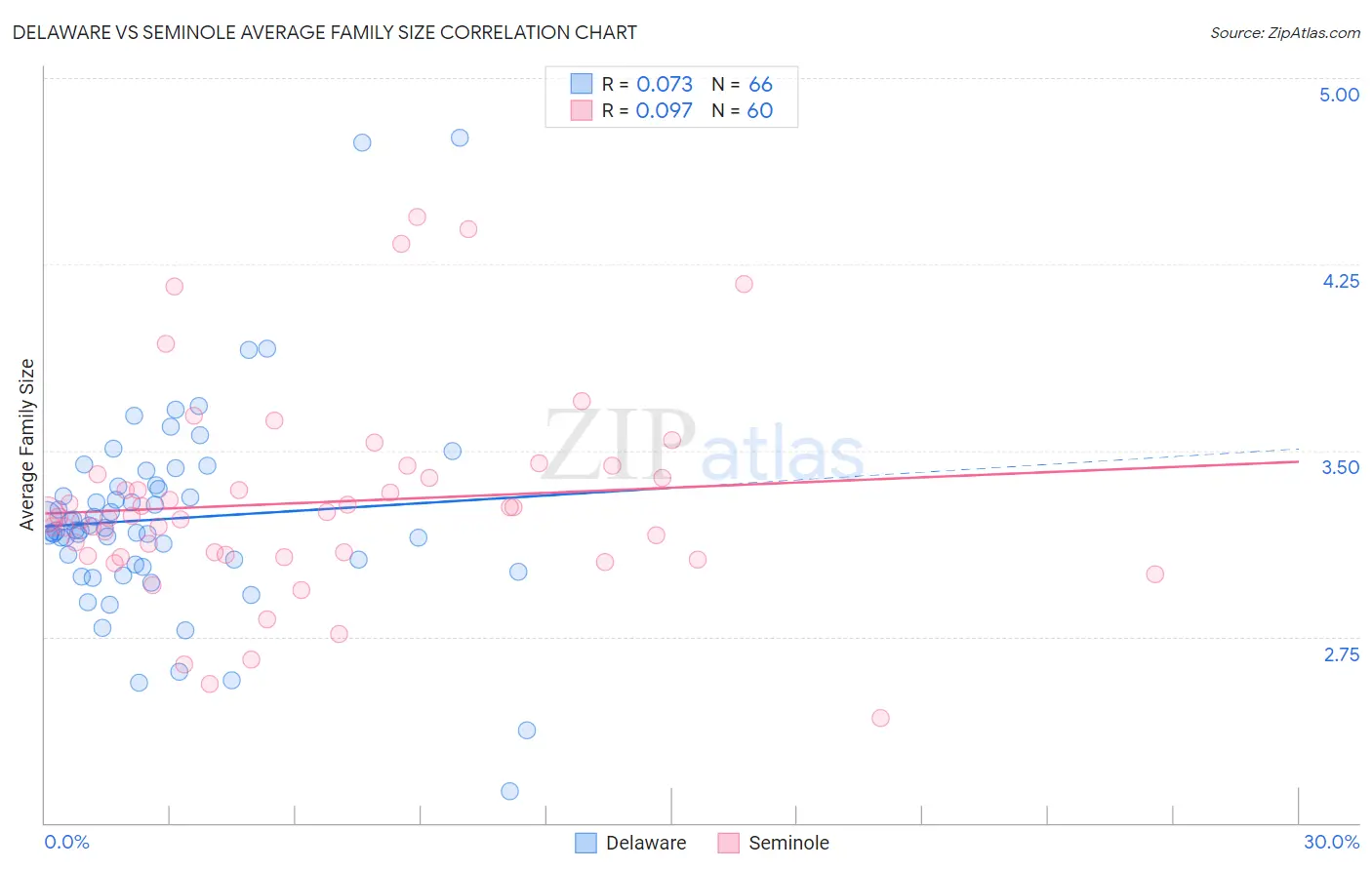 Delaware vs Seminole Average Family Size