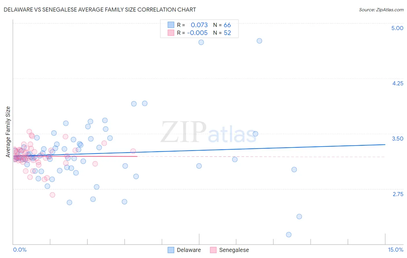 Delaware vs Senegalese Average Family Size