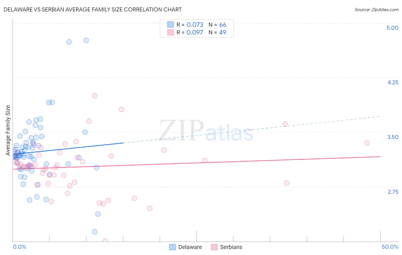 Delaware vs Serbian Average Family Size