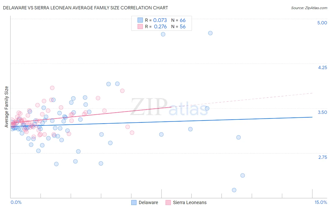 Delaware vs Sierra Leonean Average Family Size