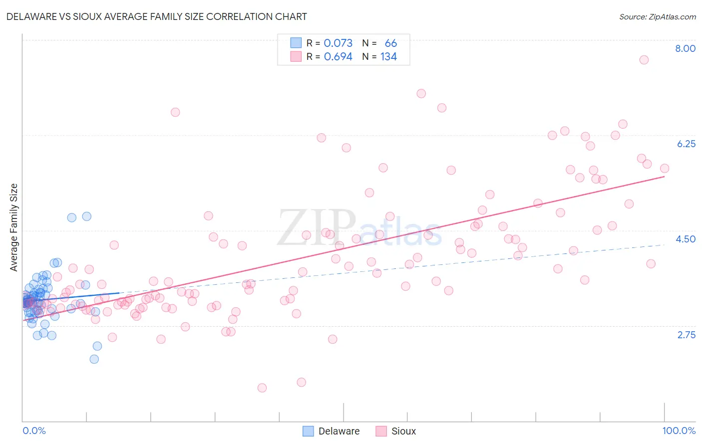 Delaware vs Sioux Average Family Size