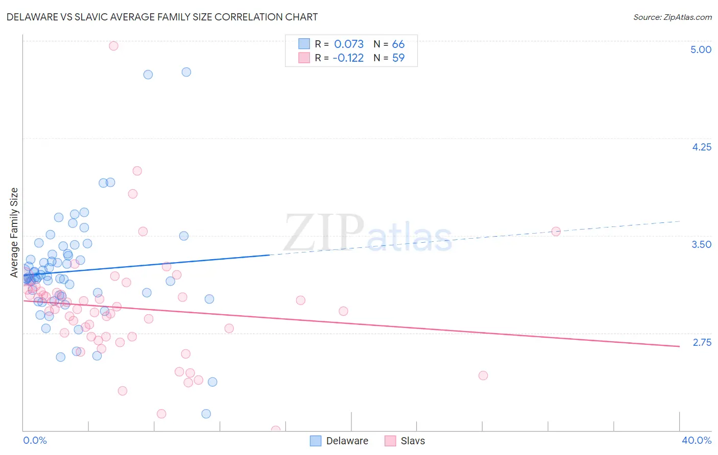 Delaware vs Slavic Average Family Size