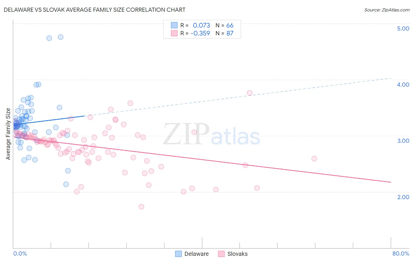 Delaware vs Slovak Average Family Size