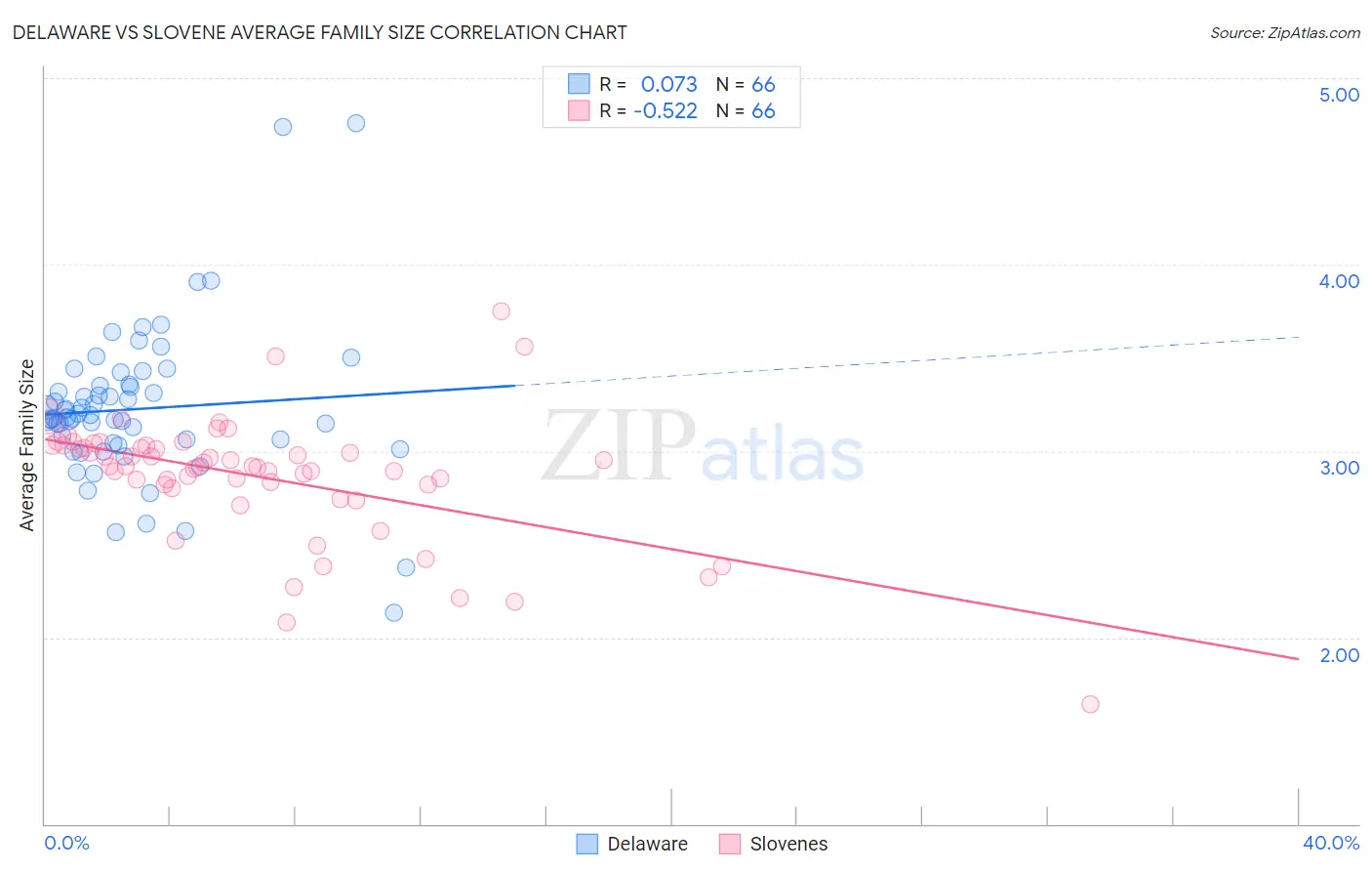 Delaware vs Slovene Average Family Size