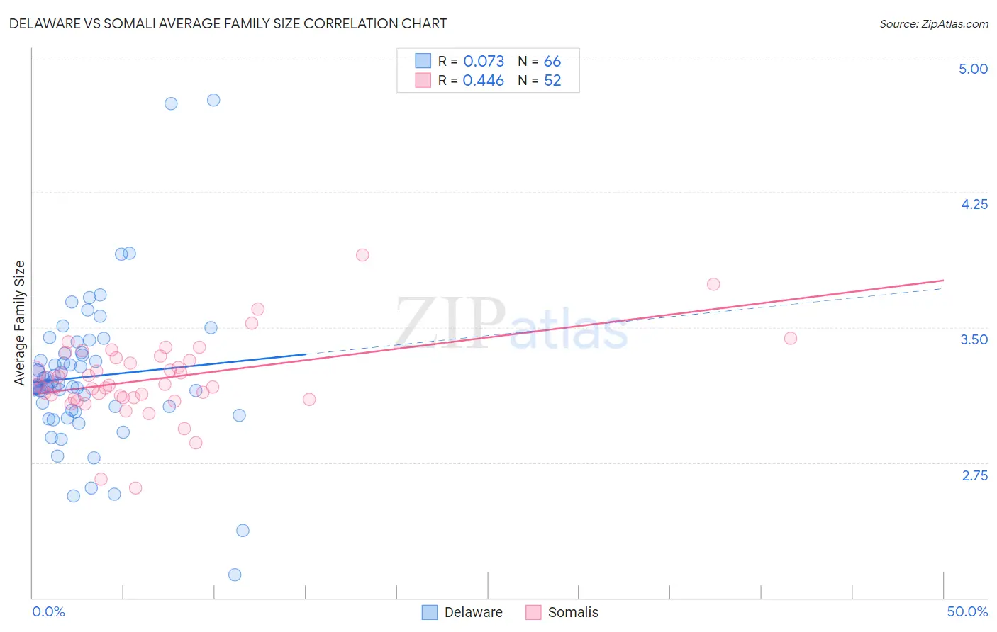 Delaware vs Somali Average Family Size