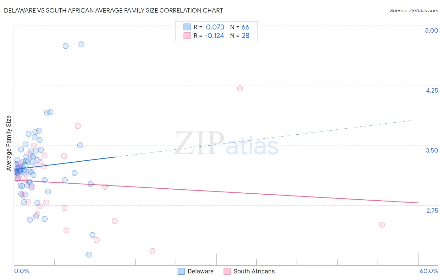 Delaware vs South African Average Family Size