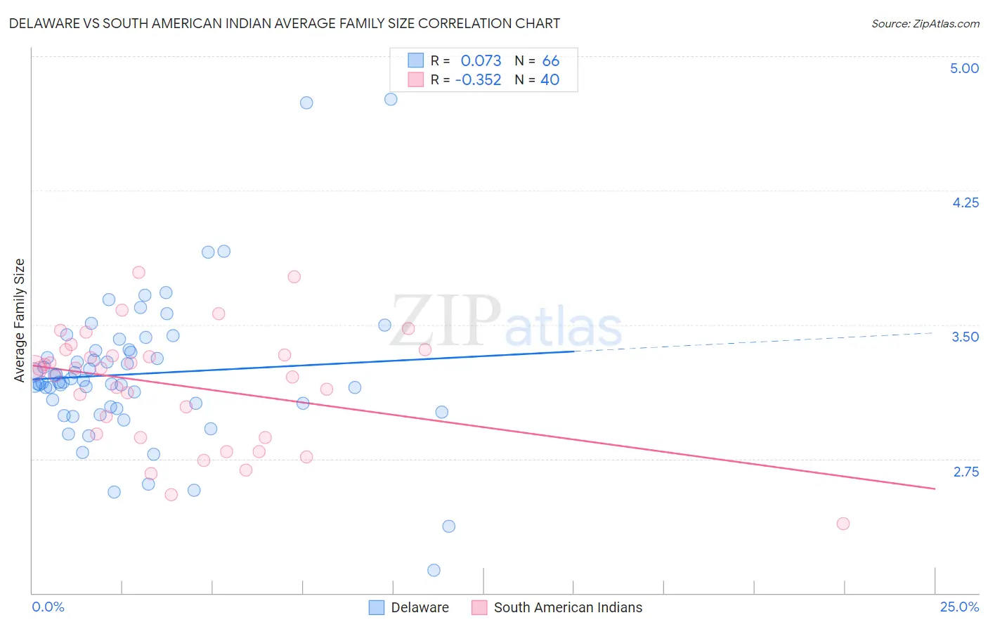 Delaware vs South American Indian Average Family Size