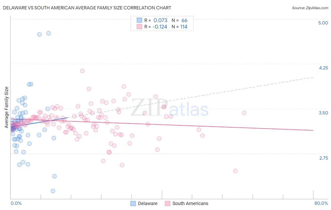 Delaware vs South American Average Family Size