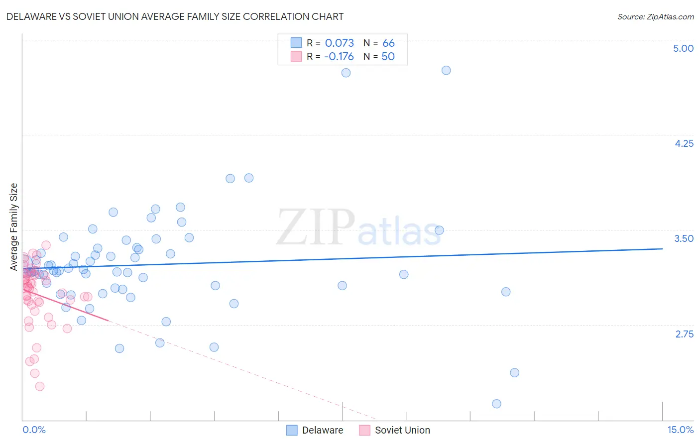 Delaware vs Soviet Union Average Family Size