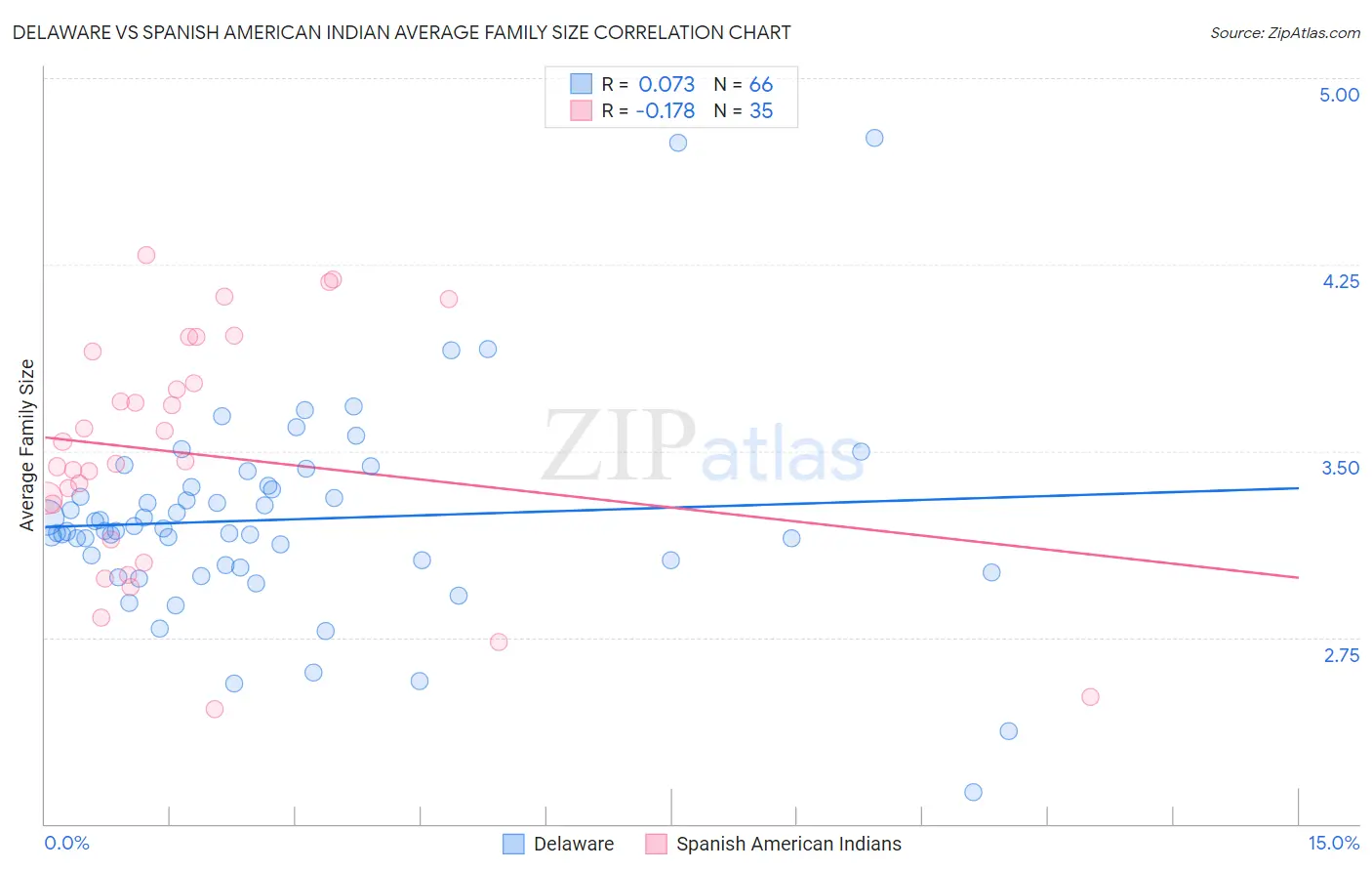 Delaware vs Spanish American Indian Average Family Size