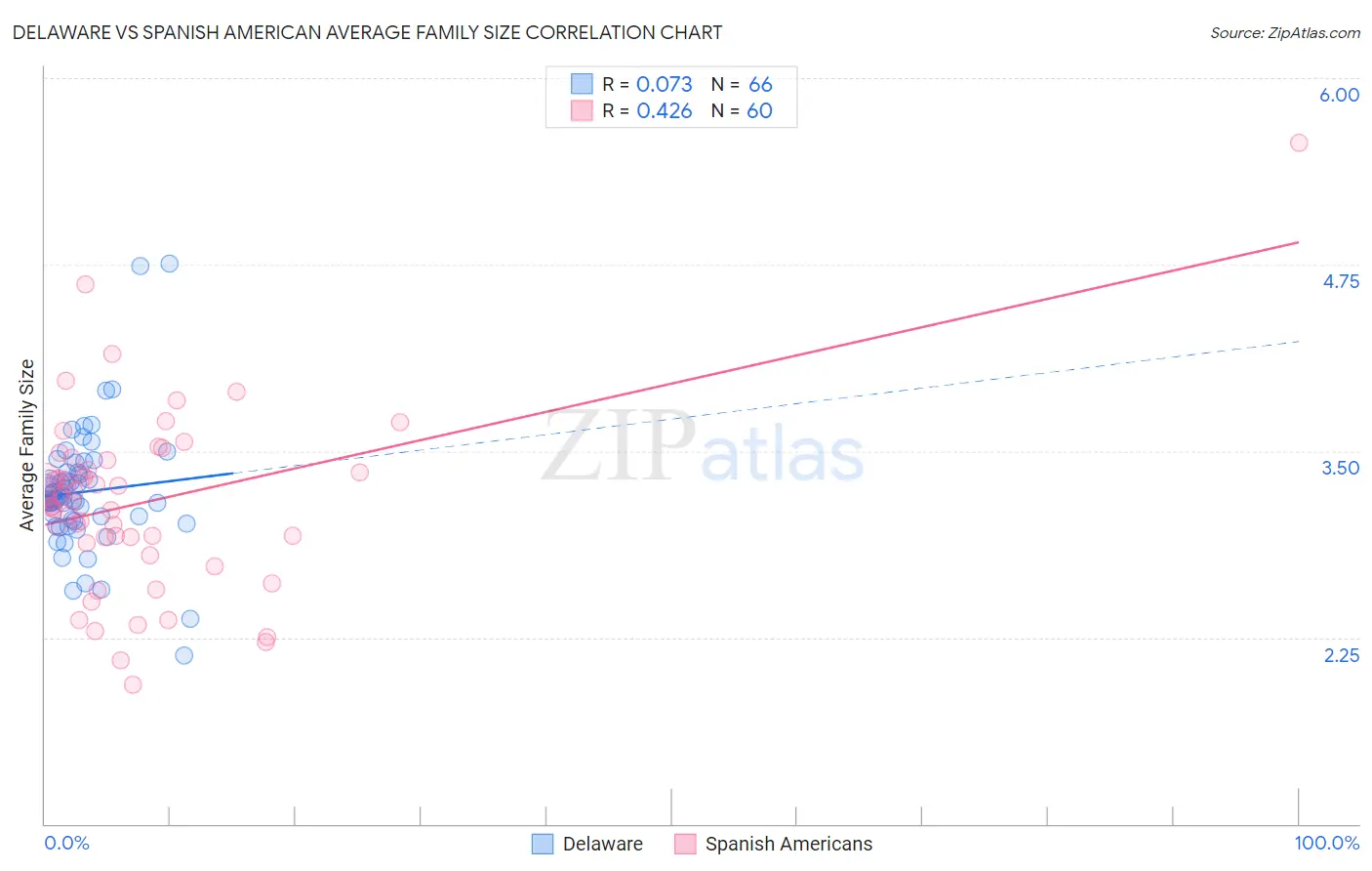 Delaware vs Spanish American Average Family Size