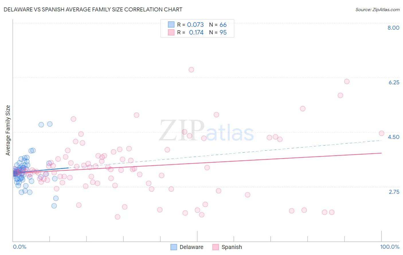 Delaware vs Spanish Average Family Size