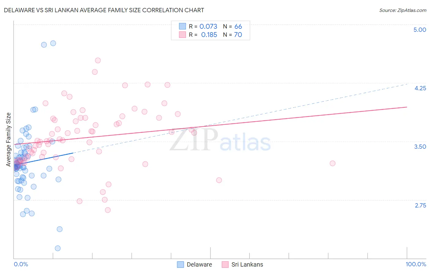 Delaware vs Sri Lankan Average Family Size