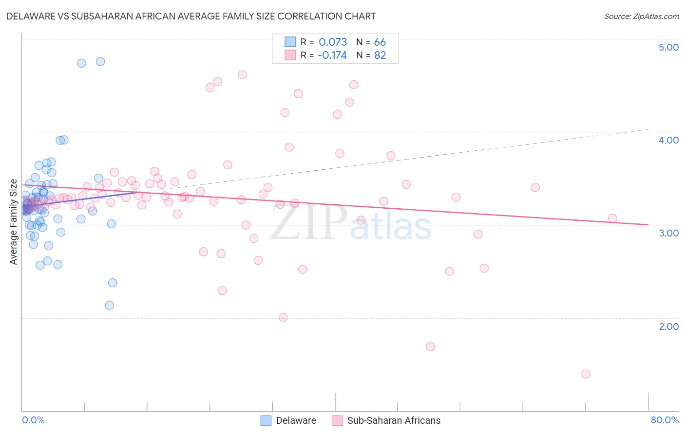 Delaware vs Subsaharan African Average Family Size