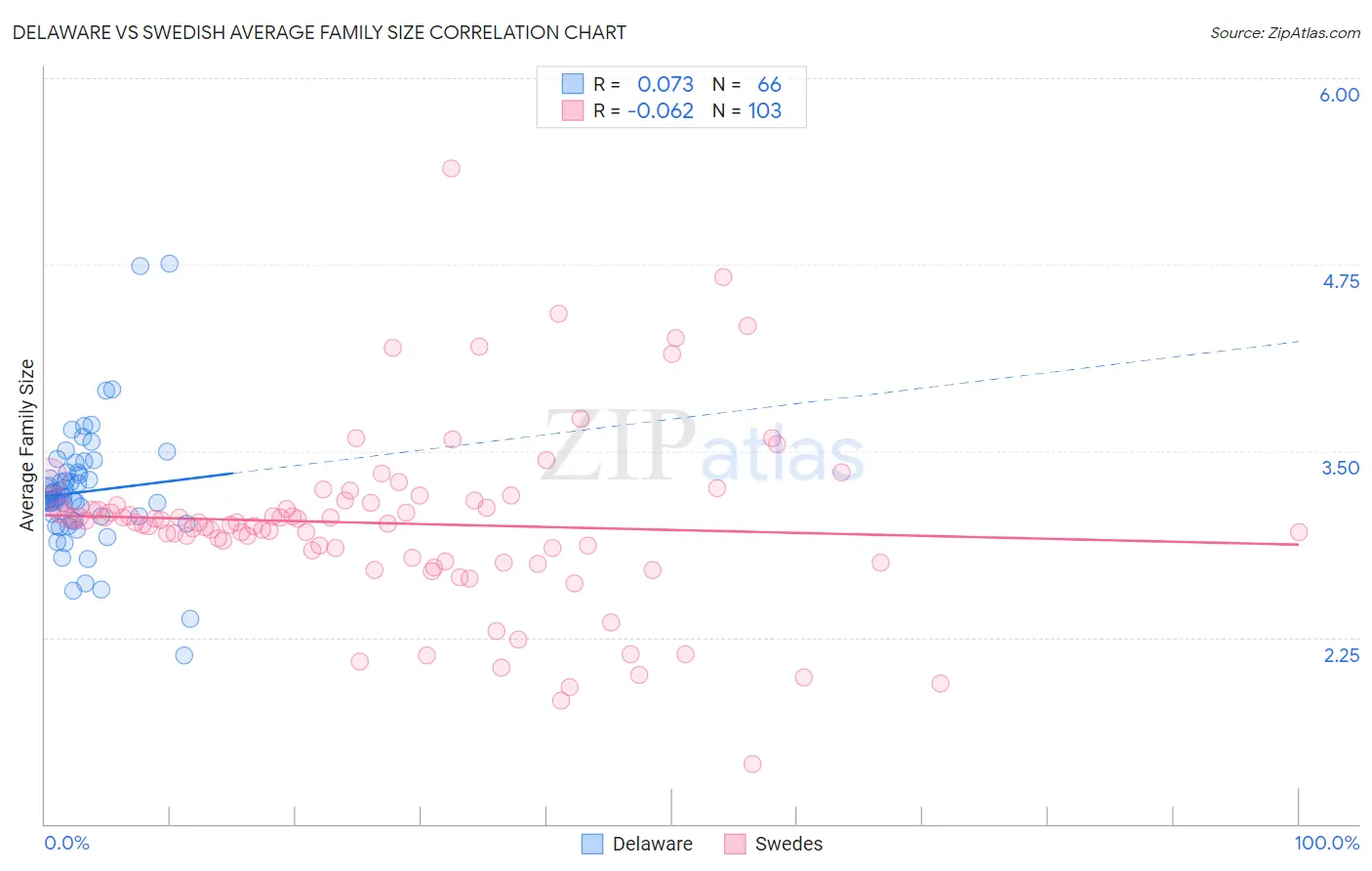 Delaware vs Swedish Average Family Size