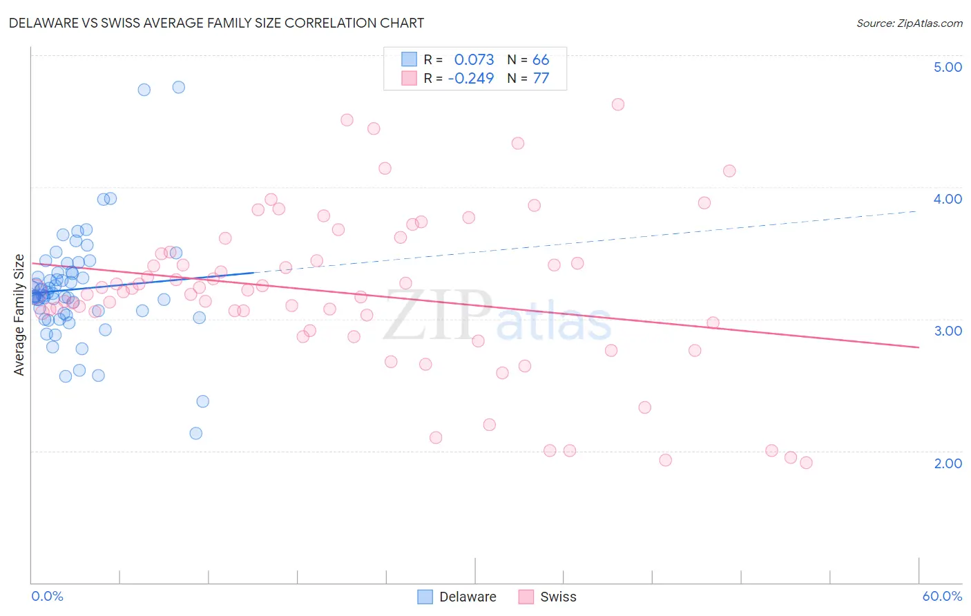 Delaware vs Swiss Average Family Size