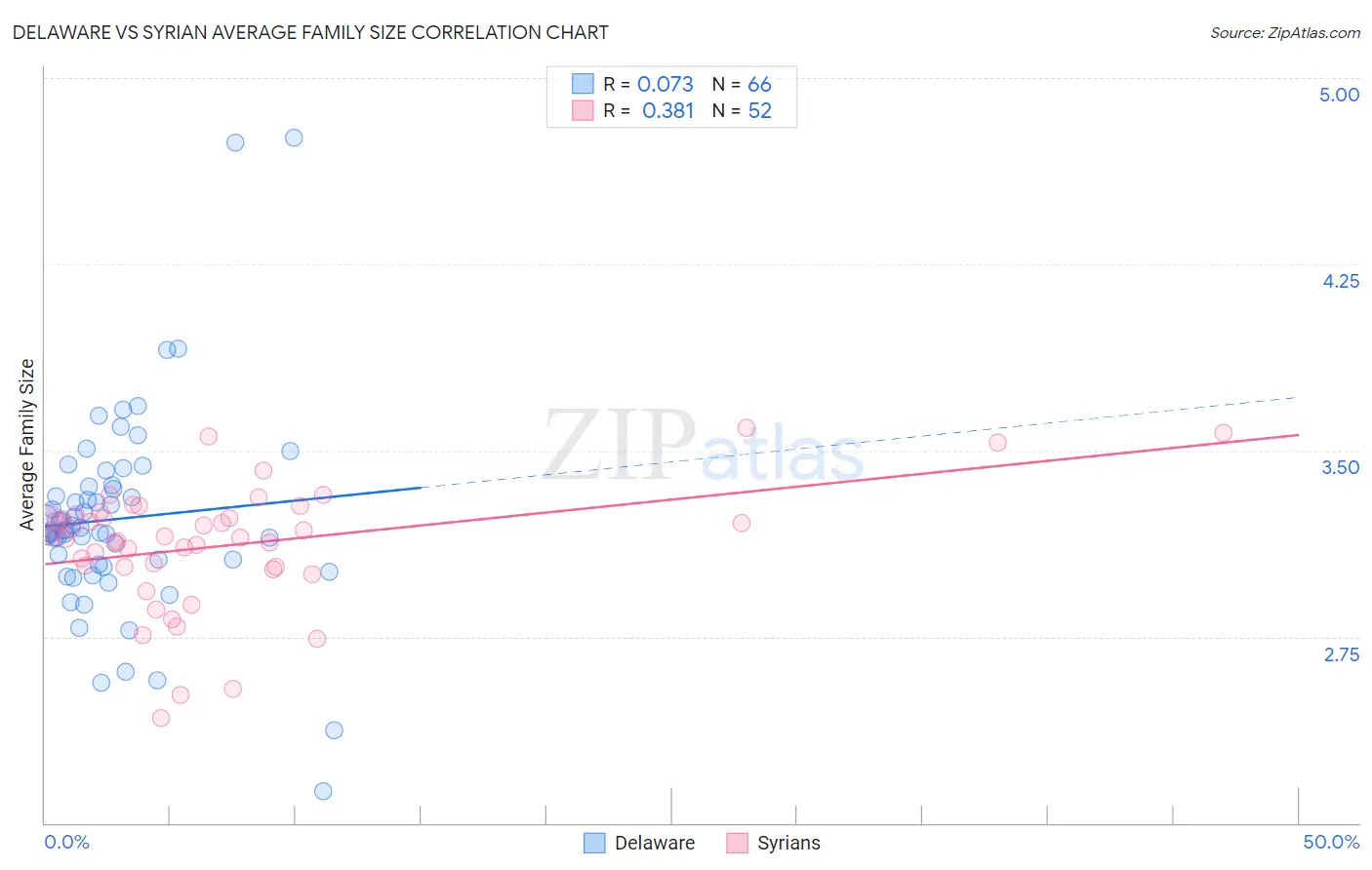 Delaware vs Syrian Average Family Size