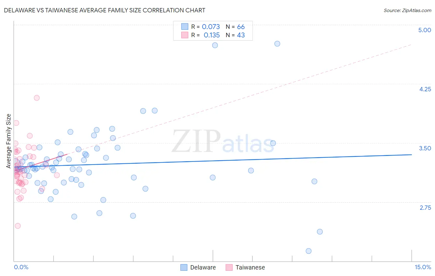 Delaware vs Taiwanese Average Family Size