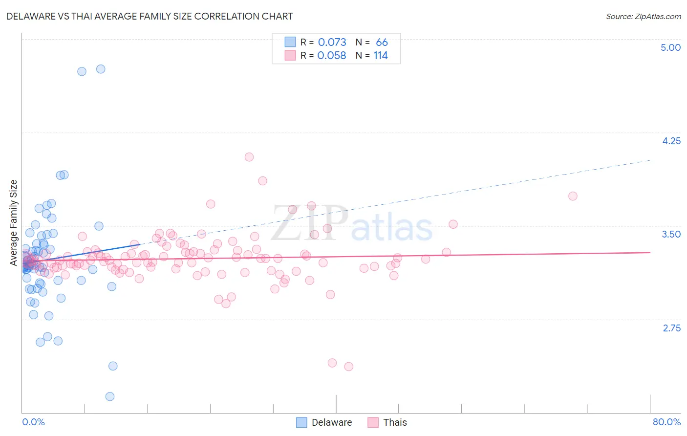 Delaware vs Thai Average Family Size