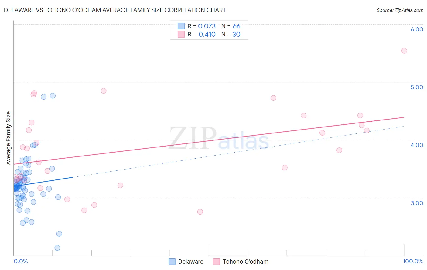 Delaware vs Tohono O'odham Average Family Size