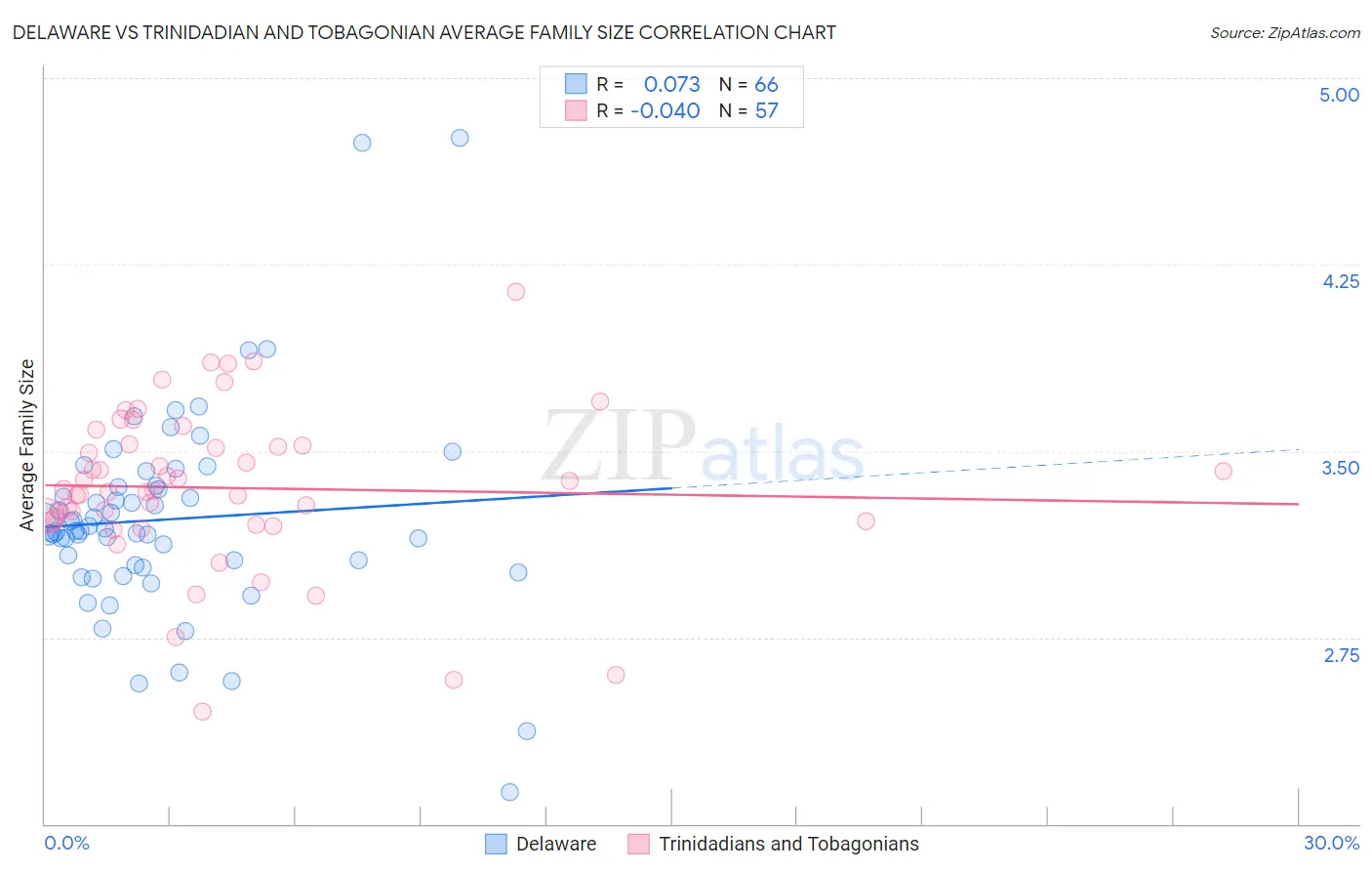 Delaware vs Trinidadian and Tobagonian Average Family Size