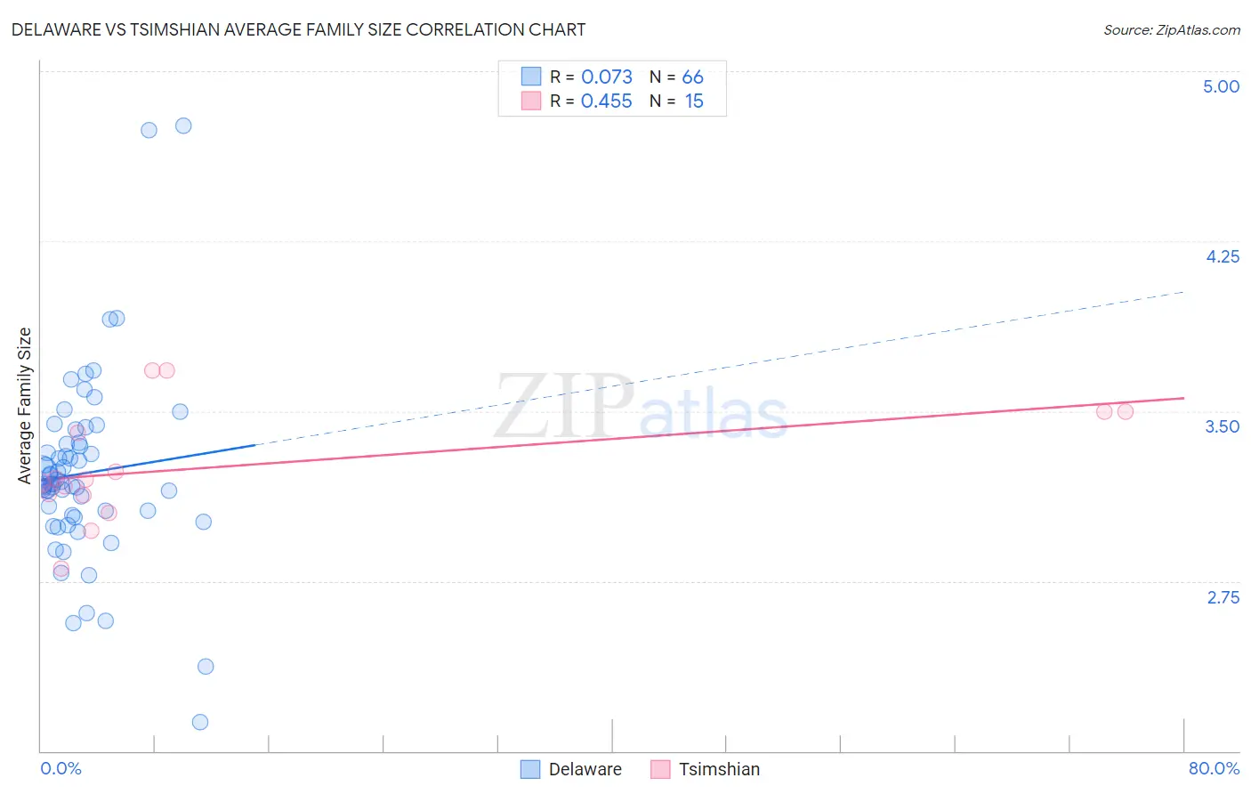 Delaware vs Tsimshian Average Family Size