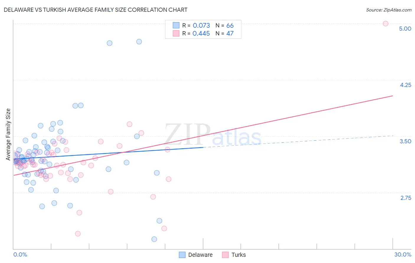 Delaware vs Turkish Average Family Size