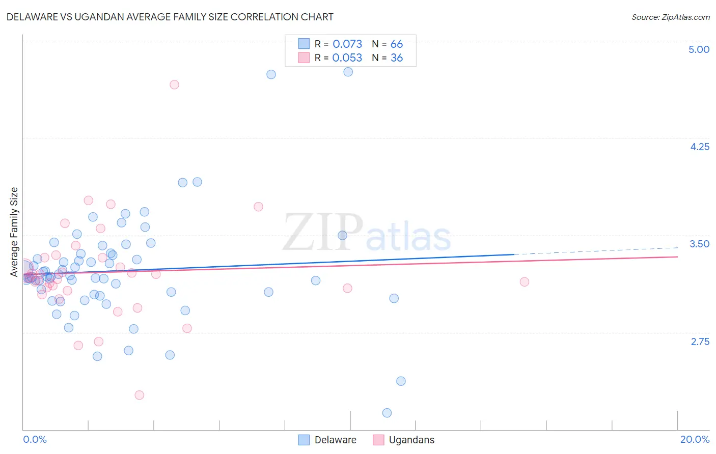 Delaware vs Ugandan Average Family Size