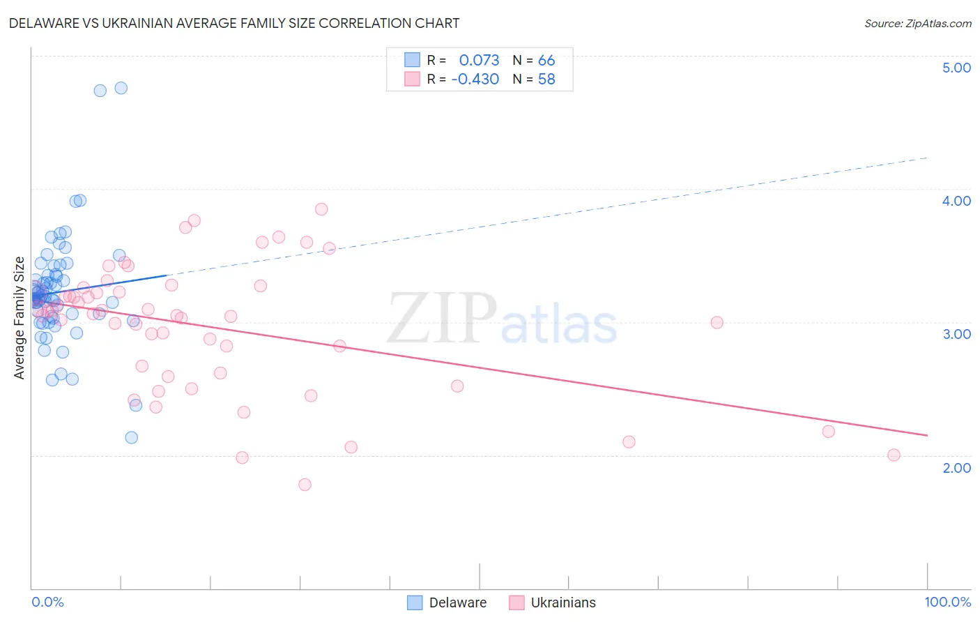 Delaware vs Ukrainian Average Family Size