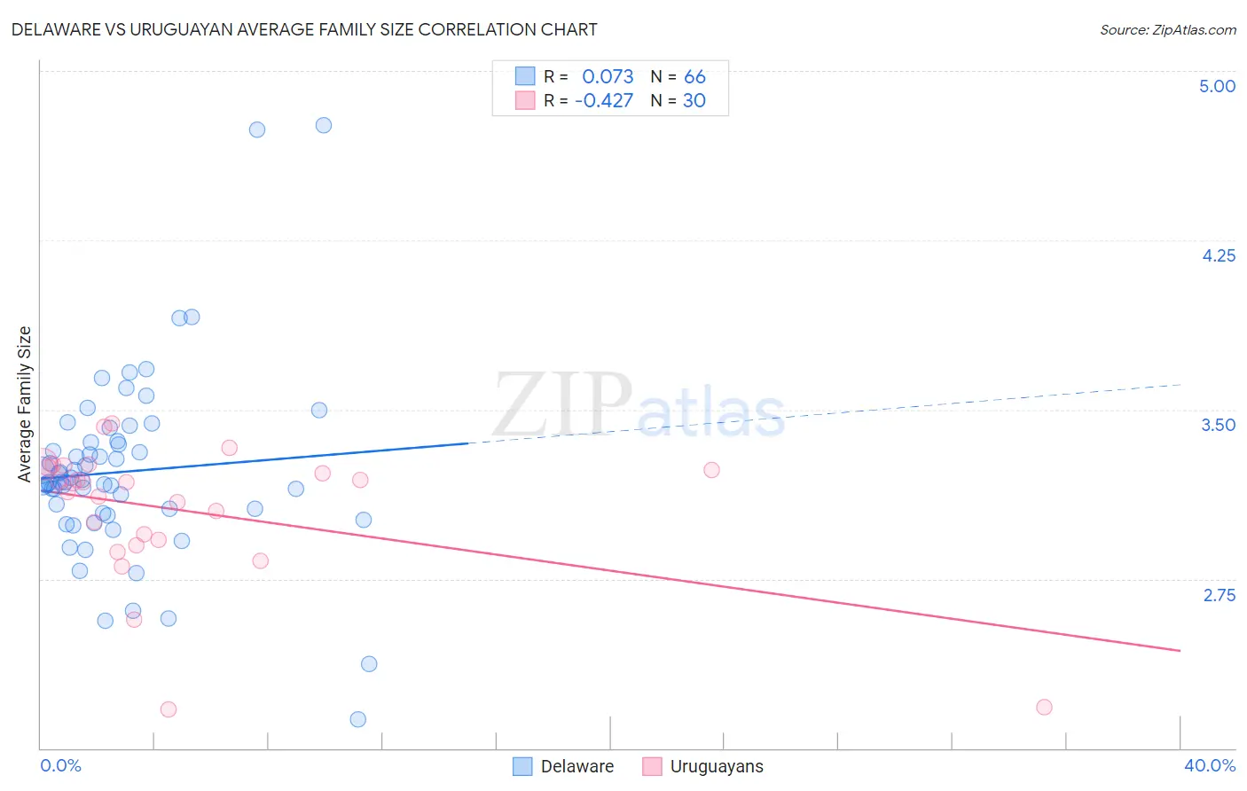 Delaware vs Uruguayan Average Family Size