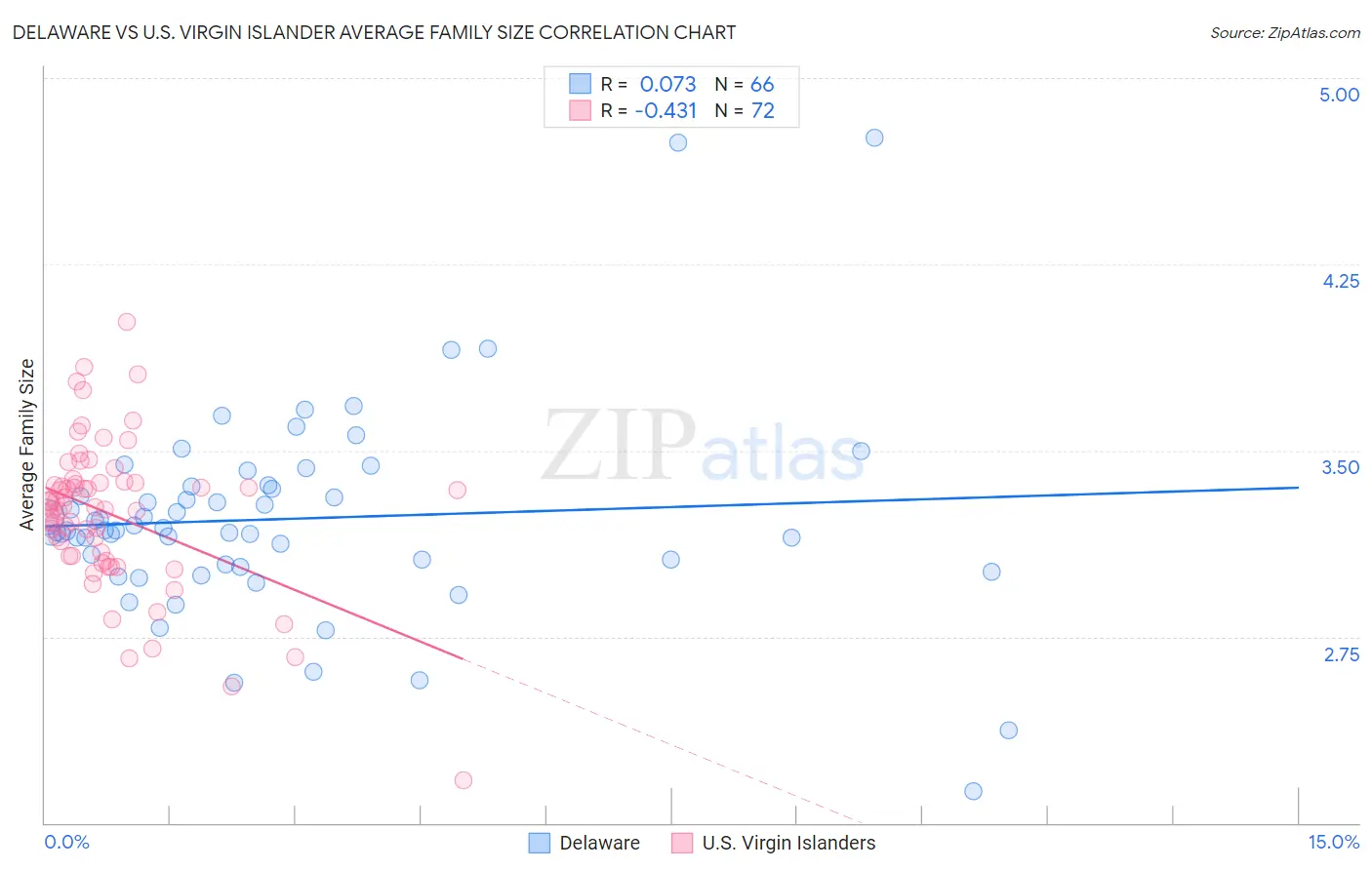 Delaware vs U.S. Virgin Islander Average Family Size