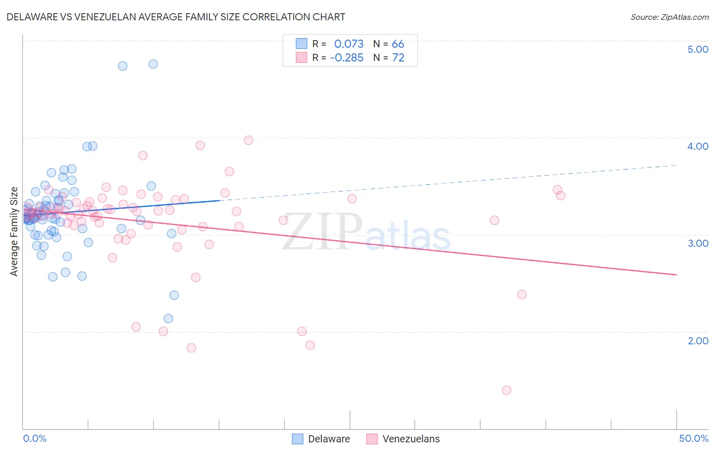 Delaware vs Venezuelan Average Family Size