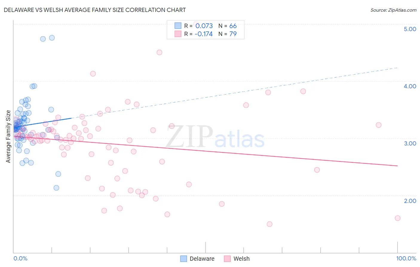 Delaware vs Welsh Average Family Size