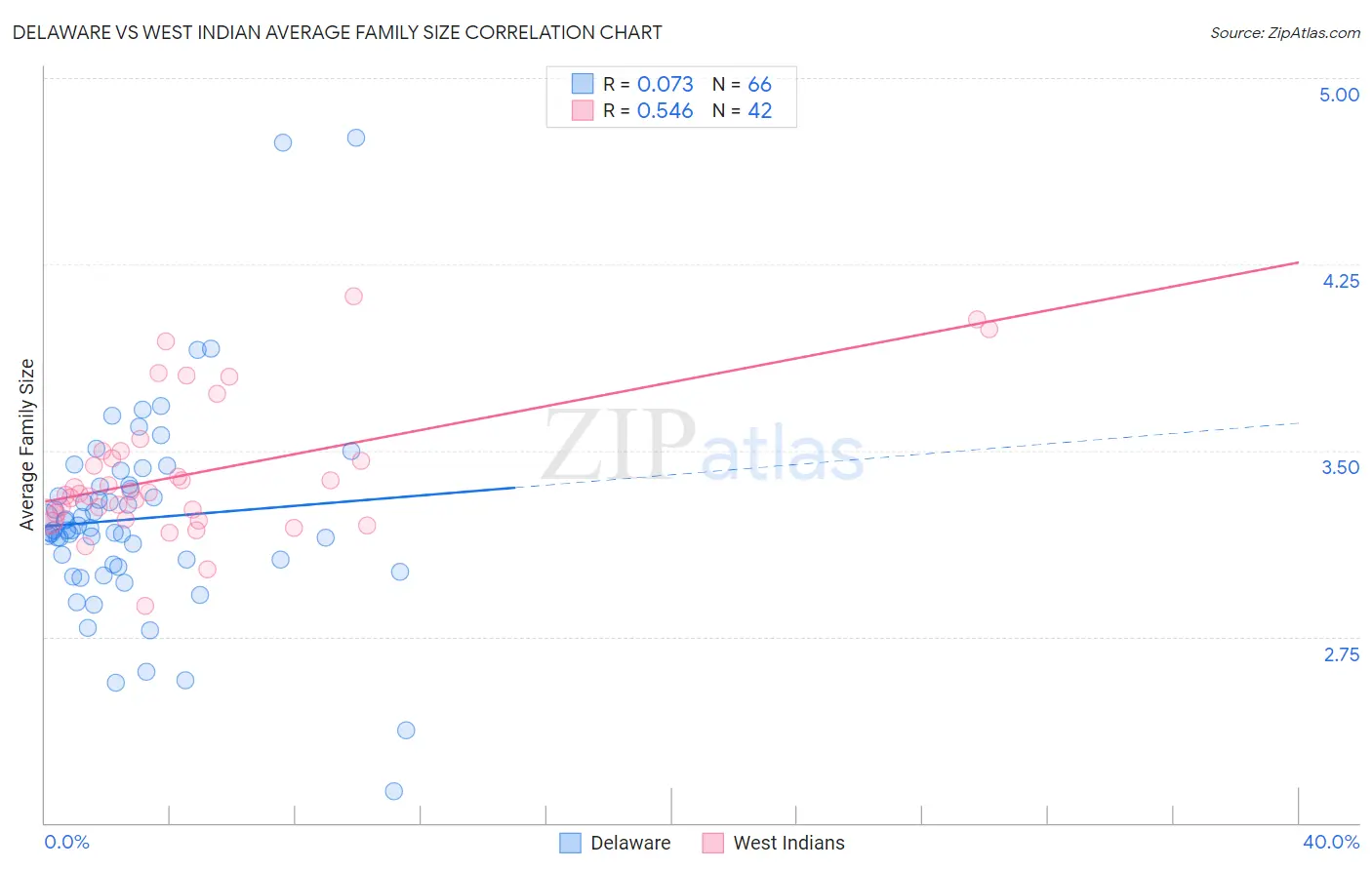 Delaware vs West Indian Average Family Size