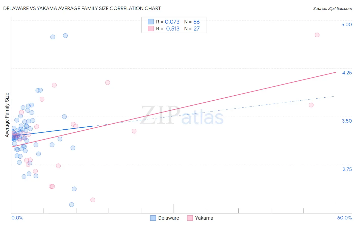 Delaware vs Yakama Average Family Size