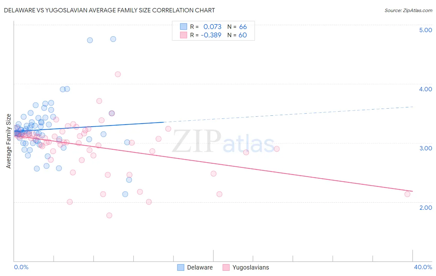 Delaware vs Yugoslavian Average Family Size