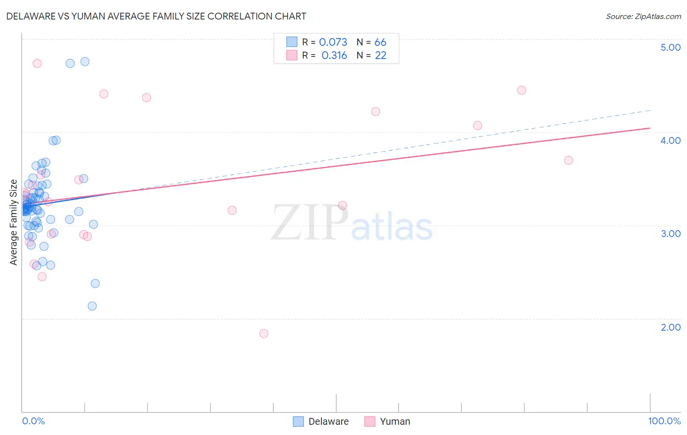 Delaware vs Yuman Average Family Size