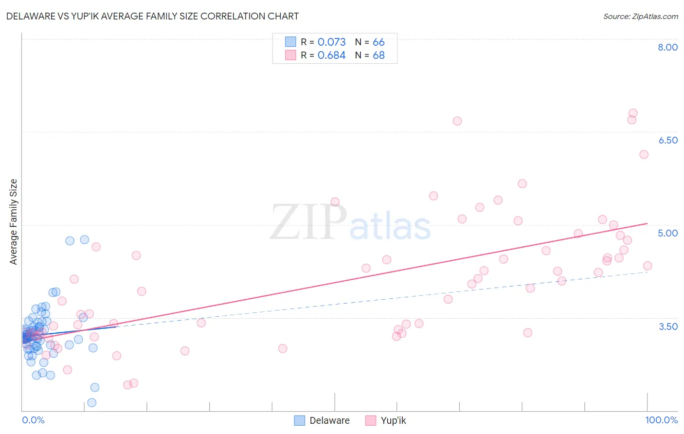 Delaware vs Yup'ik Average Family Size