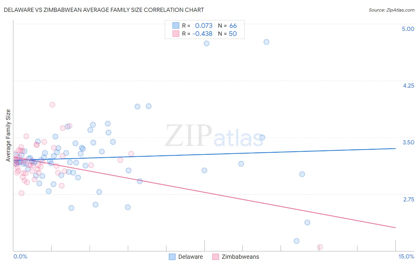 Delaware vs Zimbabwean Average Family Size