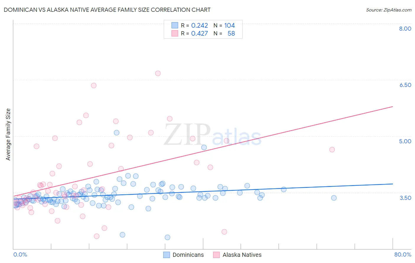 Dominican vs Alaska Native Average Family Size